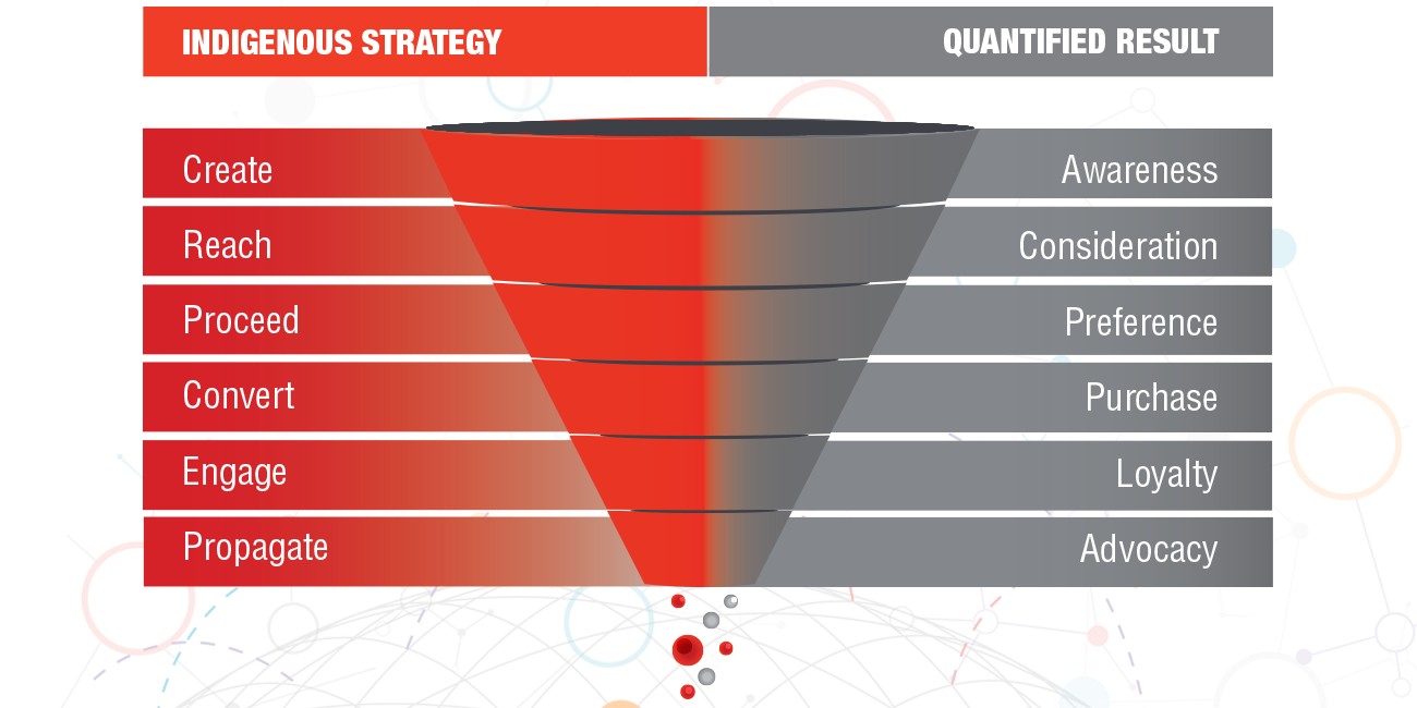 our process at Orchestrate Digital